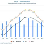 Taipei Traveling Tips